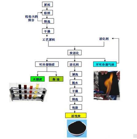 <a href=http://m.wqwh77.com/mcy/ target=_blank class=infotextkey>木醋液</a>的制作流程